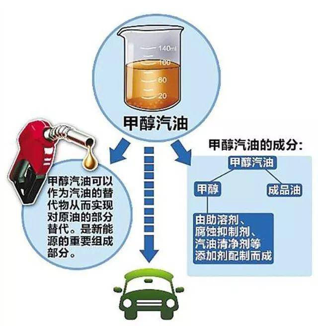 調一噸甲醇汽油成本核算